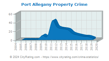 Port Allegany Property Crime