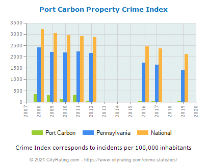 Port Carbon Property Crime vs. State and National Per Capita