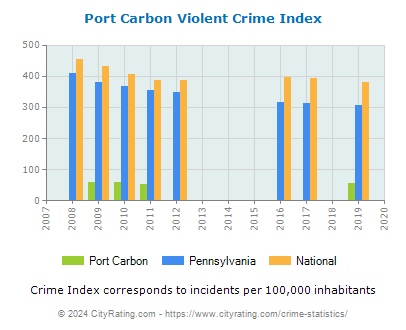 Port Carbon Violent Crime vs. State and National Per Capita