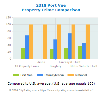 Port Vue Property Crime vs. State and National Comparison