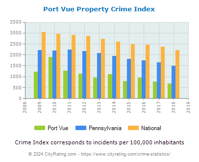 Port Vue Property Crime vs. State and National Per Capita