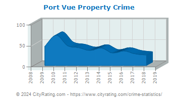 Port Vue Property Crime