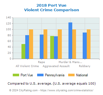Port Vue Violent Crime vs. State and National Comparison