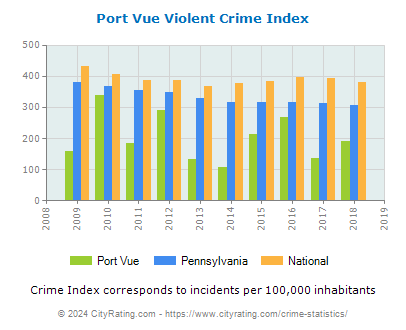 Port Vue Violent Crime vs. State and National Per Capita
