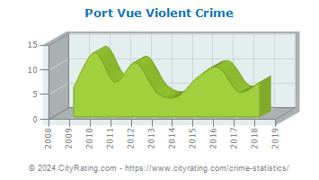 Port Vue Violent Crime