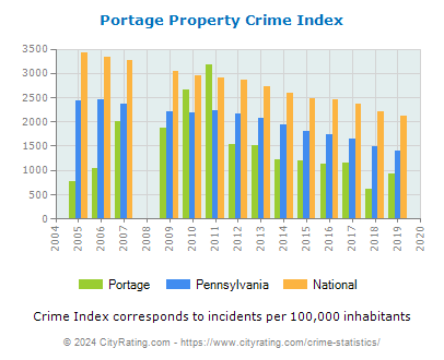 Portage Property Crime vs. State and National Per Capita
