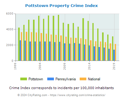 Pottstown Property Crime vs. State and National Per Capita