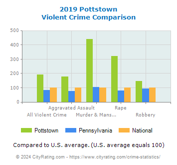 Pottstown Violent Crime vs. State and National Comparison