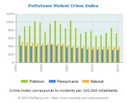 Pottstown Violent Crime vs. State and National Per Capita