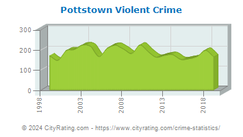 Pottstown Violent Crime