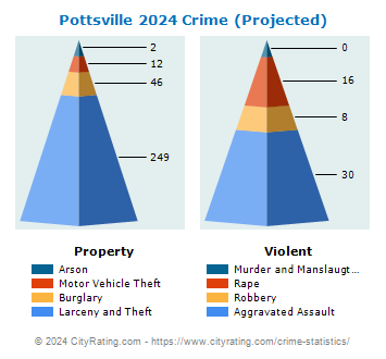 Pottsville Crime 2024