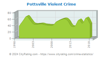 Pottsville Violent Crime