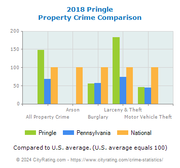 Pringle Property Crime vs. State and National Comparison