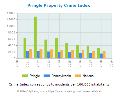 Pringle Property Crime vs. State and National Per Capita