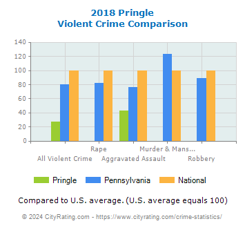 Pringle Violent Crime vs. State and National Comparison
