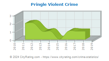 Pringle Violent Crime