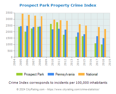 Prospect Park Property Crime vs. State and National Per Capita