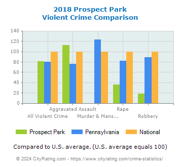 Prospect Park Violent Crime vs. State and National Comparison
