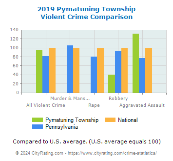 Pymatuning Township Violent Crime vs. State and National Comparison