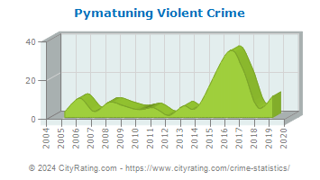 Pymatuning Township Violent Crime