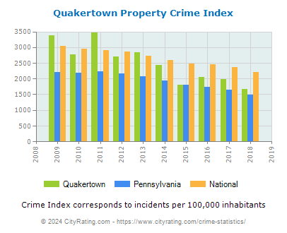 Quakertown Property Crime vs. State and National Per Capita