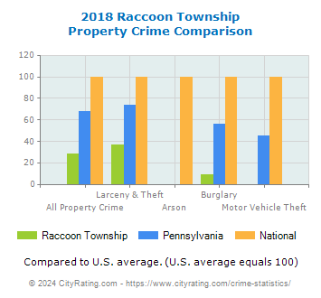 Raccoon Township Property Crime vs. State and National Comparison