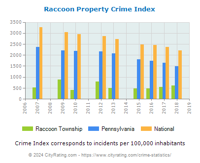 Raccoon Township Property Crime vs. State and National Per Capita