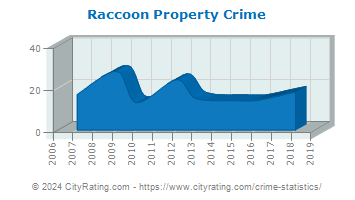 Raccoon Township Property Crime
