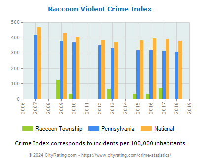 Raccoon Township Violent Crime vs. State and National Per Capita