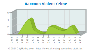 Raccoon Township Violent Crime