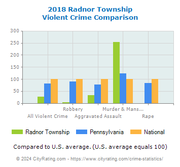 Radnor Township Violent Crime vs. State and National Comparison
