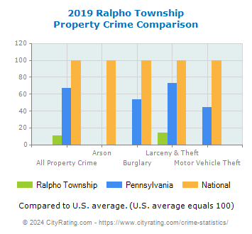 Ralpho Township Property Crime vs. State and National Comparison