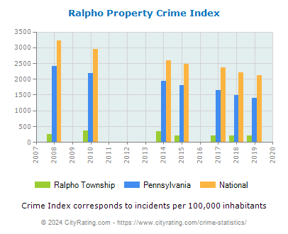 Ralpho Township Property Crime vs. State and National Per Capita