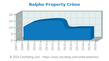 Ralpho Township Property Crime
