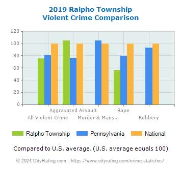 Ralpho Township Violent Crime vs. State and National Comparison