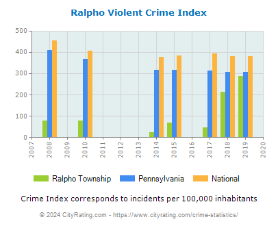 Ralpho Township Violent Crime vs. State and National Per Capita