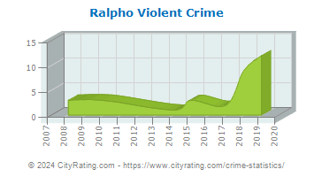 Ralpho Township Violent Crime