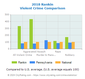 Rankin Violent Crime vs. State and National Comparison