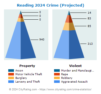 Reading Crime 2024