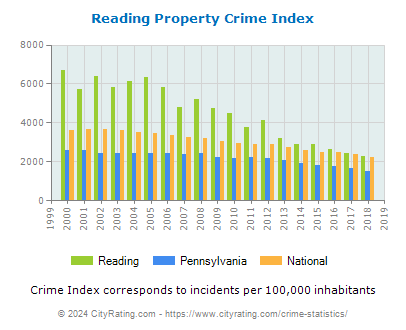 Reading Property Crime vs. State and National Per Capita
