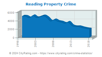 Reading Property Crime