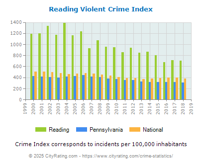 Reading Violent Crime vs. State and National Per Capita