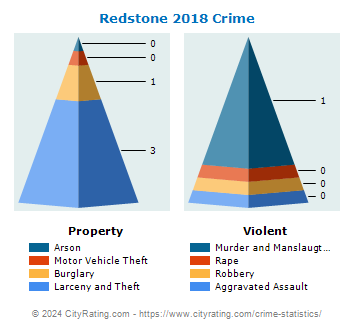 Redstone Township Crime 2018