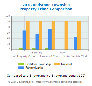 Redstone Township Property Crime vs. State and National Comparison