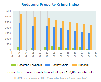 Redstone Township Property Crime vs. State and National Per Capita