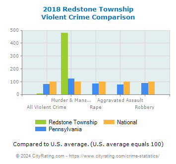 Redstone Township Violent Crime vs. State and National Comparison