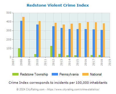 Redstone Township Violent Crime vs. State and National Per Capita