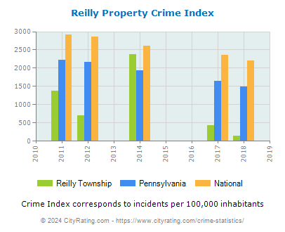 Reilly Township Property Crime vs. State and National Per Capita