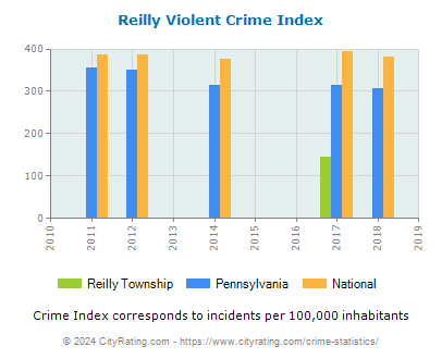 Reilly Township Violent Crime vs. State and National Per Capita