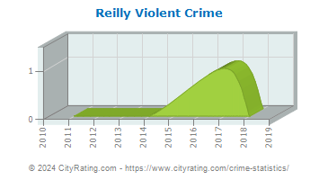 Reilly Township Violent Crime